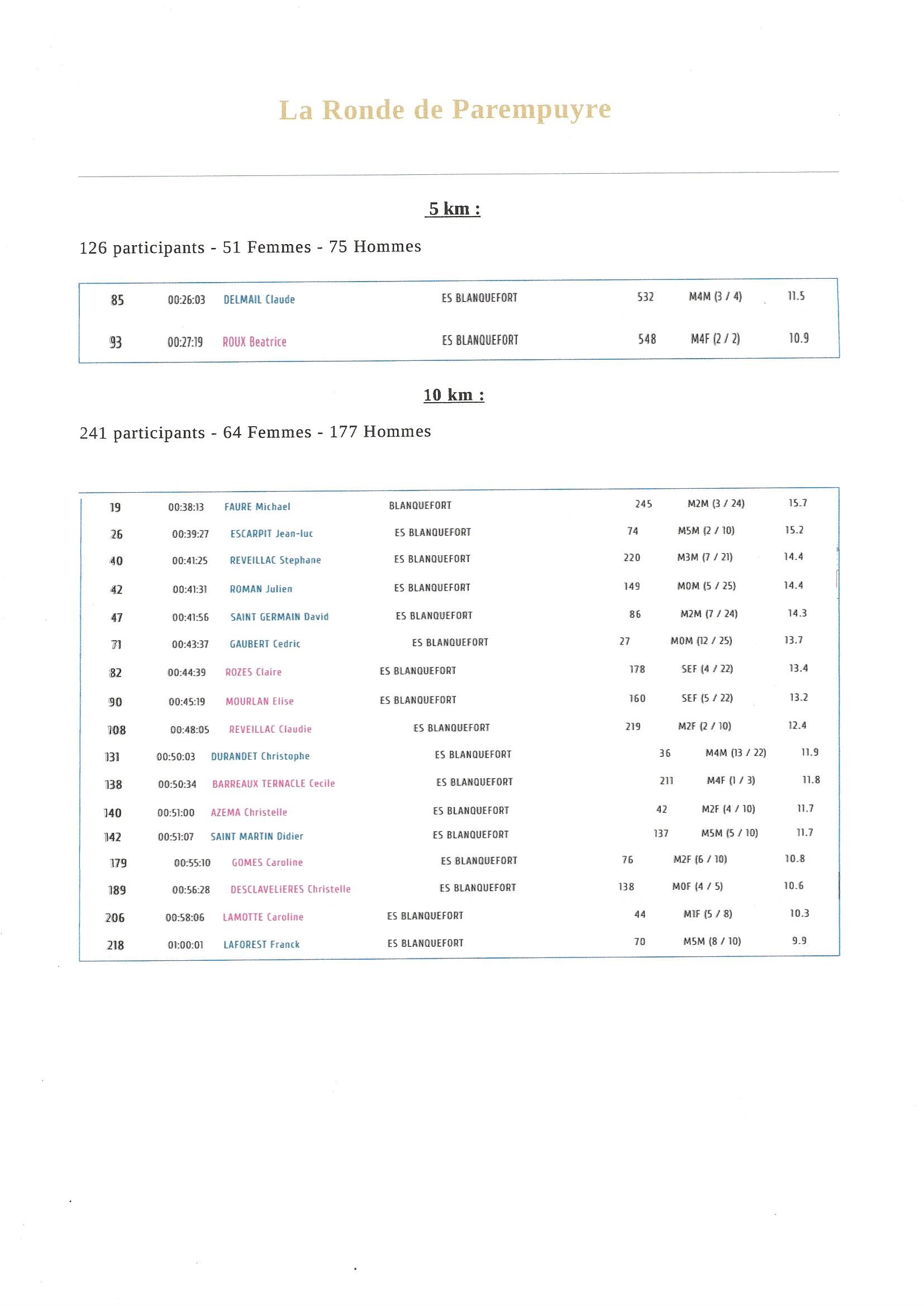 Classement Oxygénés Parempuyre